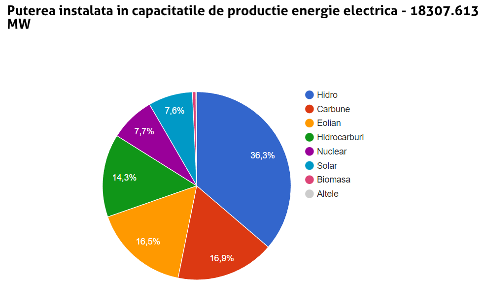 Paradise renewable resource Divert România va renunța complet la energia electrică produse de centrale pe  cărbune până în 2030. Se...