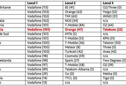 Ovum: Vodafone ofera 4G international in cele mai multe destinatii