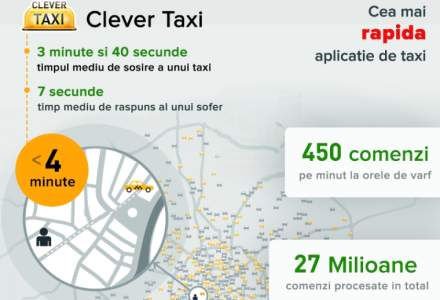 Clever Taxi, catre COTAR: Avem un business diferit, multi au incercat sa il replice