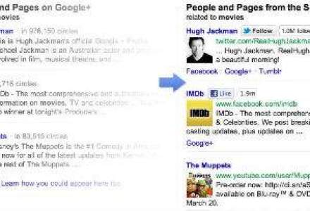 Facebook, Twitter si Myspace "pun piedica" Google lansand un instrument care modifica rezultatele cautarilor