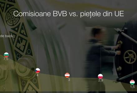 Infografic: BVB este cea mai scumpa piata din regiune la capitolul comisioane