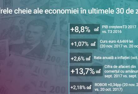 Infograficul lunar: Romania are crestere economica chinezeaza in T3, de 8,8%. Cu ce pret?