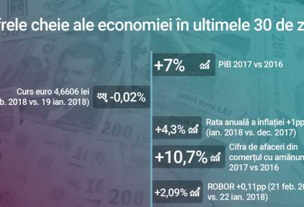 Economia romaneasca, cea mai sprintena din UE, dar incepe sa sufle greu