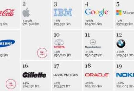 TOP Interbrand: care sunt cele mai puternice companii din lume si cat valoreaza