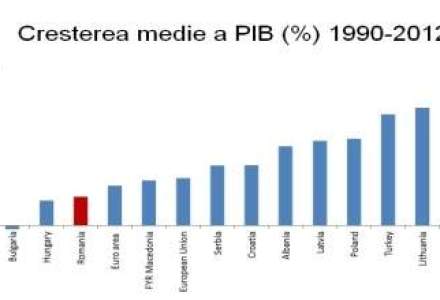 Graficul zilei: Cresterea economica reala a Romaniei in ultimii 23 de ani