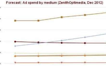 ZenithOptimedia: advertisingul online va depasi printul pana in 2015