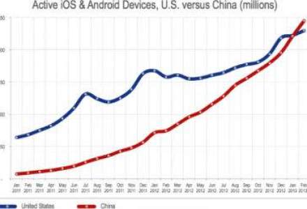 Premiera: China va depasi SUA si va deveni cea mai mare piata globala de smartphone-uri
