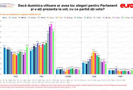 Barometru Europa FM: PNL scade în intenția de vot, PSD crește