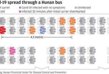 Cum s-a răspândit coronavirus într-un autobuz