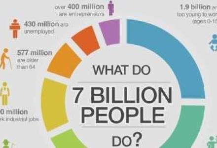 [INFOGRAFIC] Populatia a depasit 7 miliarde: sectoarele unde muncesc cei mai multi locuitori