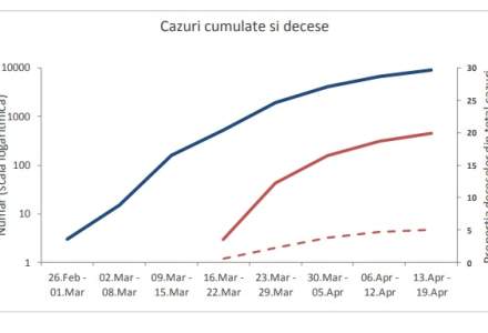 INFOGRAFIC Evoluția cazurilor de COVID-19, în ultima săptămână. 85% din decese aveau comorbidități. Scade numărul cazurilor noi cu 10%