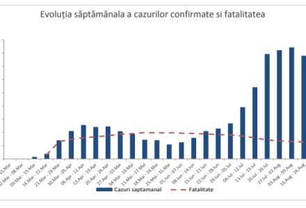 Situația COVID-19 în România. Evoluţia epidemiei de coronavirus, în creştere în 15 județe