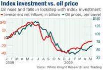Blog WS: Specula cu petrol-sub lupa. Wall Street-sub presiune