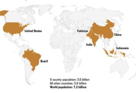 Concentratia populatiei pe glob: peste jumatate din total, in sase tari