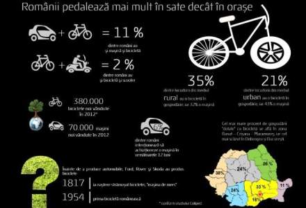 Circa 30% dintre romanii care au masina sunt si posesori de bicicleta