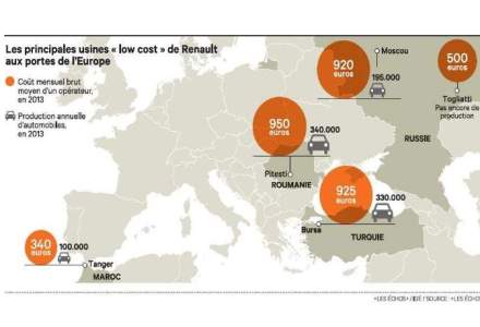Romania nu mai este suficient de low-cost pentru Renault