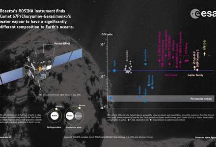Agentia Spatiala europeana spera la un Nobel pentru misiunea Rosetta