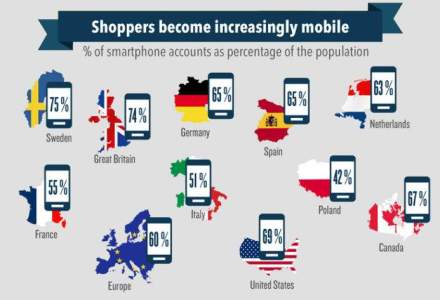 Explozie mobile: crestere de 90% a comertului prin terminale mobile, in Europa