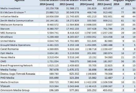 TOP: Cele mai mari agentii de media. Au scazut cu aproape 200 de milioane de euro in doi ani