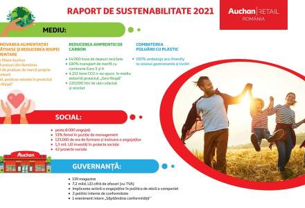 Auchan România lansează Raportul de Sustenabilitate 2021 și prezintă acțiunile de guvernanță, responsabilitate socială și de mediu întreprinse de companie 