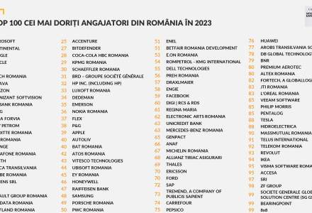 S-a lansat TOP 100 Cei mai doriți angajatori din România în 2023: 14.446 de candidați au participat la studiu