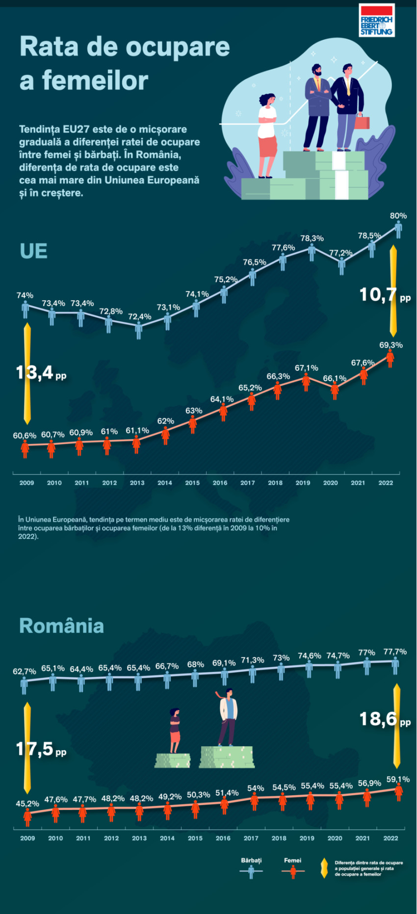 România prezintă printre cele mai mari diferențe între sexe, din UE, cu privire la rata de ocupare pe piața muncii