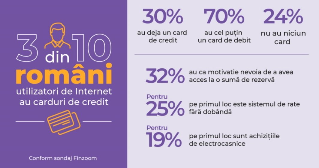 Trei din zece români utilizatori de internet dețin și carduri de credit