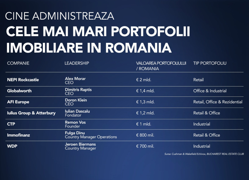 top giganți imobiliari din România