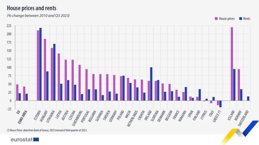 Top scumpiri locuințe și chirii în UE - Eurostat