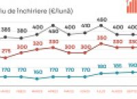 Poza 1 pentru galeria foto GRAFICE: Chiriile au crescut cu 22% față de anul trecut. Brașovul și Clujul, mai scumpe decât Capitala