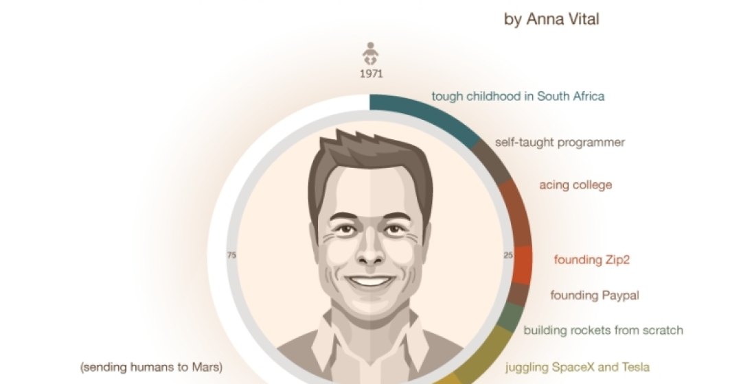 Extraordinarul Elon Musk: Din Africa de Sud si o "copilarie calvar", in vizionarul de astazi