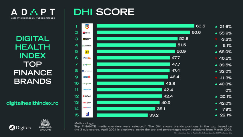 DHI Score - Finance
