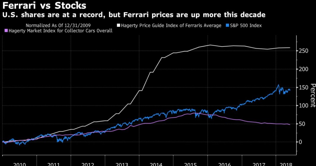 Exuberanta, la cote maxime: Un Ferrari de colectie din 1962, vandut pentru 48 milioane dolari. Ce legatura are acest lucru cu bursele?