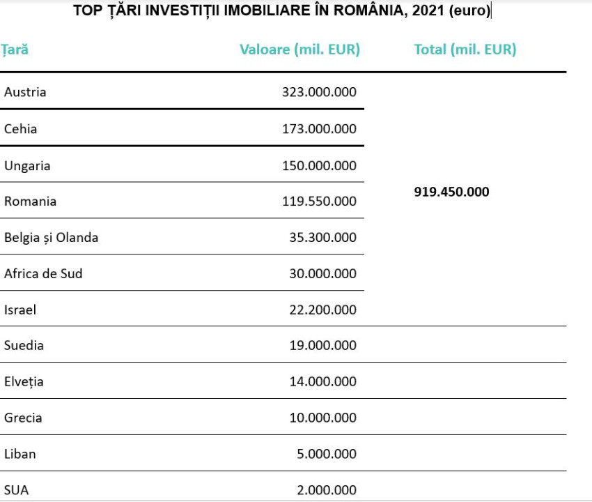 grafic investiții străine pe piața imobiliară din România
