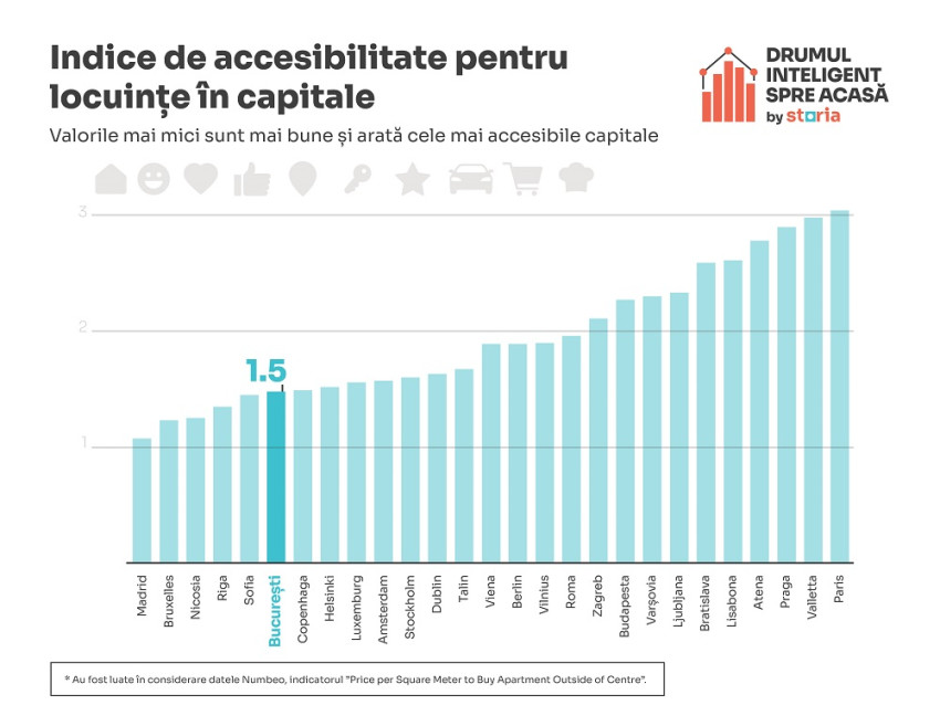 accesibilitate locuinte - Bucuresti