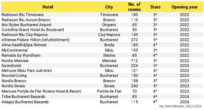 Lansări hoteluri România - 2022 - 2023