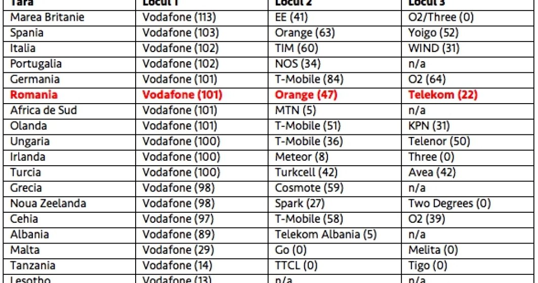 Ovum: Vodafone ofera 4G international in cele mai multe destinatii
