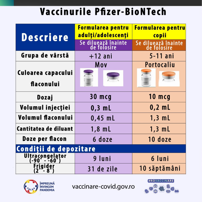 vaccinare copii 5-11 ani Romania