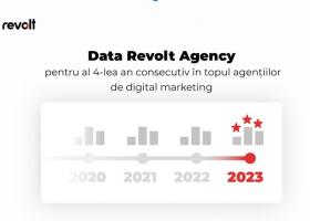 Data Revolt Agency, al 4-lea an consecutiv în topul agențiilor de publicitate...