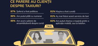 Românii vor din nou să meargă cu taxiul. Și companiile își eficientizează...