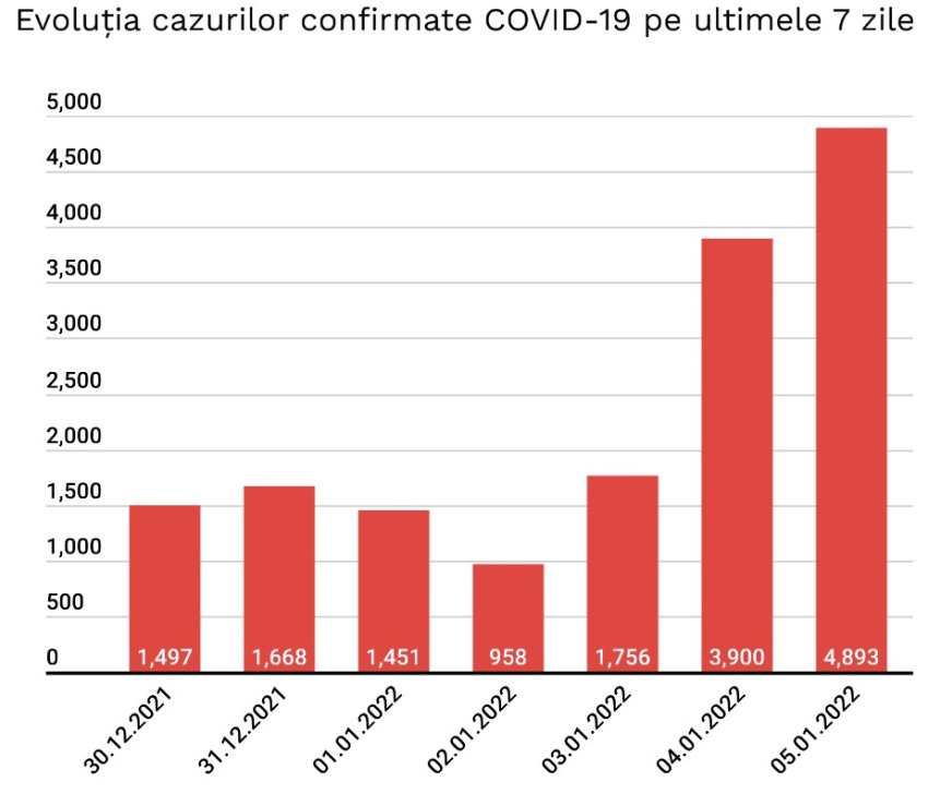 coronavirus update 5 ianuarie 2022