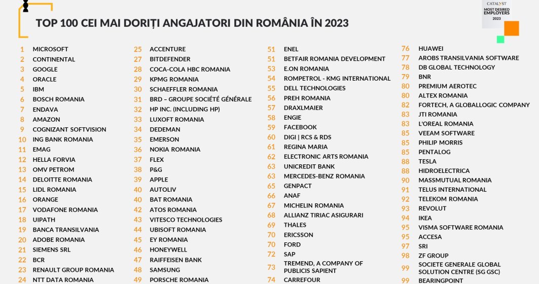 S-a lansat TOP 100 Cei mai doriți angajatori din România în 2023 14.446 de candidați au participat la studiu
