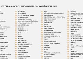 S-a lansat TOP 100 Cei mai doriți angajatori din România în 2023: 14.446 de...