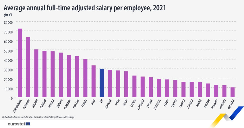 Tabel salarii - Eurostat