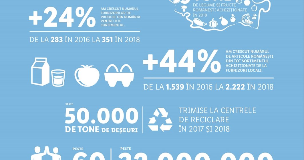Lidl a exportat produse romanesti in valoare de peste 28 milioane de euro, in anul 2018