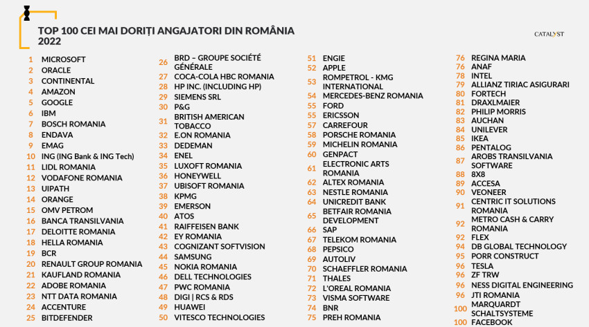 Top 100 cei mai doriți angajatori din Romania