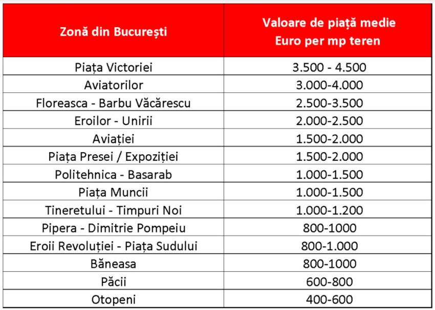 Prețuri terenuri București