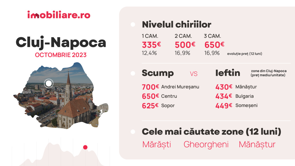 Analiză Imobiliare.ro: Apartamente scumpe vs ieftine în marile orașe. Cele mai populare zone în rândul chiriașilor