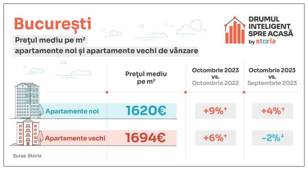 GRAFICE: La ce prețuri se vând apartamentele din marile orașe ale României