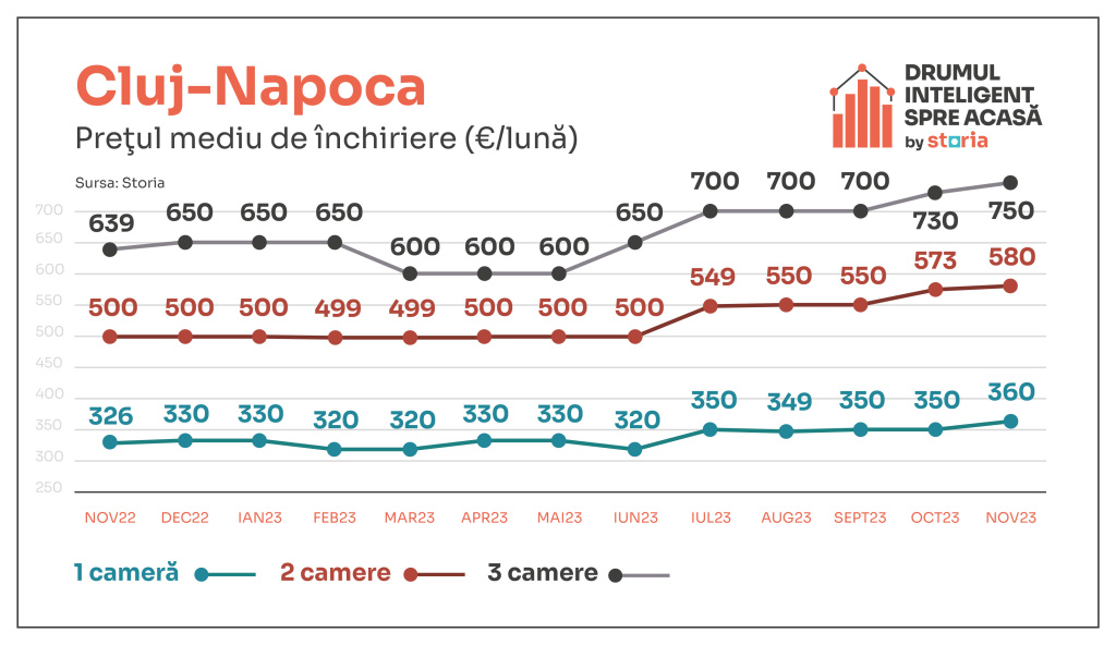 GRAFICE: Chiriile au crescut cu 22% față de anul trecut. Brașovul și Clujul, mai scumpe decât Capitala